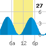 Menantico Creek entrance tide chart for Friday, January 27, 2023