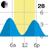 Menantico Creek entrance tide chart for Saturday, January 28, 2023