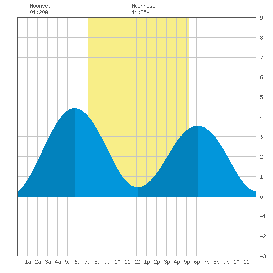 Menantico Creek entrance tide chart for Sunday, January 29, 2023
