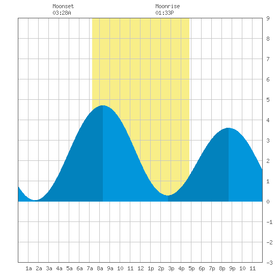 Menantico Creek entrance tide chart for Monday, January 2, 2023