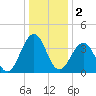 Menantico Creek entrance tide chart for Monday, January 2, 2023