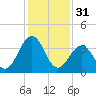 Menantico Creek entrance tide chart for Tuesday, January 31, 2023