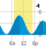 Menantico Creek entrance tide chart for Wednesday, January 4, 2023