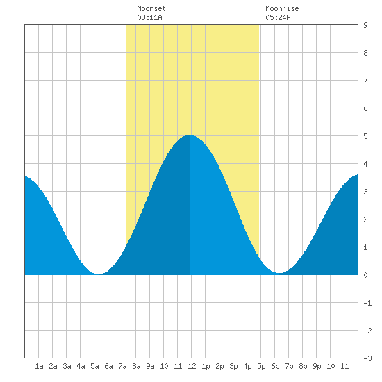 Menantico Creek entrance tide chart for Saturday, January 7, 2023