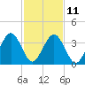 Menantico Creek entrance tide chart for Saturday, February 11, 2023