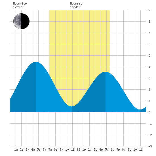 Menantico Creek entrance tide chart for Monday, February 13, 2023