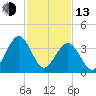 Menantico Creek entrance tide chart for Monday, February 13, 2023