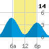 Menantico Creek entrance tide chart for Tuesday, February 14, 2023