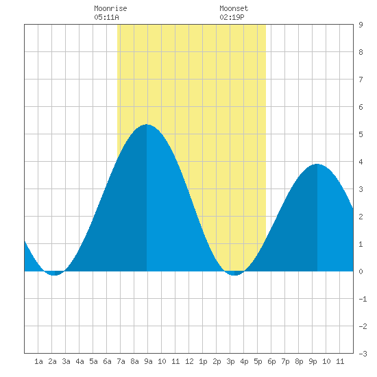 Menantico Creek entrance tide chart for Friday, February 17, 2023