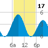 Menantico Creek entrance tide chart for Friday, February 17, 2023