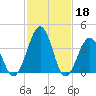 Menantico Creek entrance tide chart for Saturday, February 18, 2023