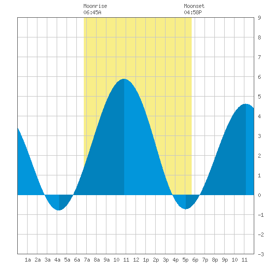 Menantico Creek entrance tide chart for Sunday, February 19, 2023