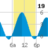 Menantico Creek entrance tide chart for Sunday, February 19, 2023
