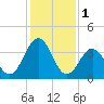 Menantico Creek entrance tide chart for Wednesday, February 1, 2023