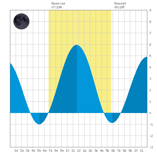 Menantico Creek entrance tide chart for Monday, February 20, 2023