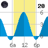Menantico Creek entrance tide chart for Monday, February 20, 2023