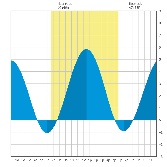 Menantico Creek entrance tide chart for Tuesday, February 21, 2023