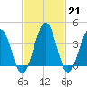Menantico Creek entrance tide chart for Tuesday, February 21, 2023