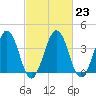 Menantico Creek entrance tide chart for Thursday, February 23, 2023