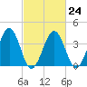 Menantico Creek entrance tide chart for Friday, February 24, 2023