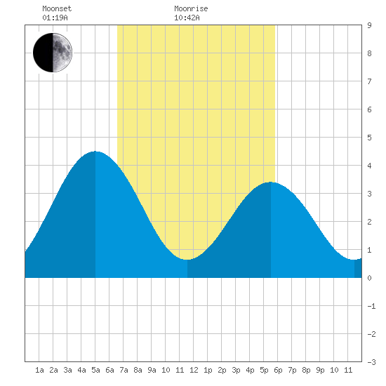 Menantico Creek entrance tide chart for Monday, February 27, 2023