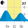 Menantico Creek entrance tide chart for Monday, February 27, 2023