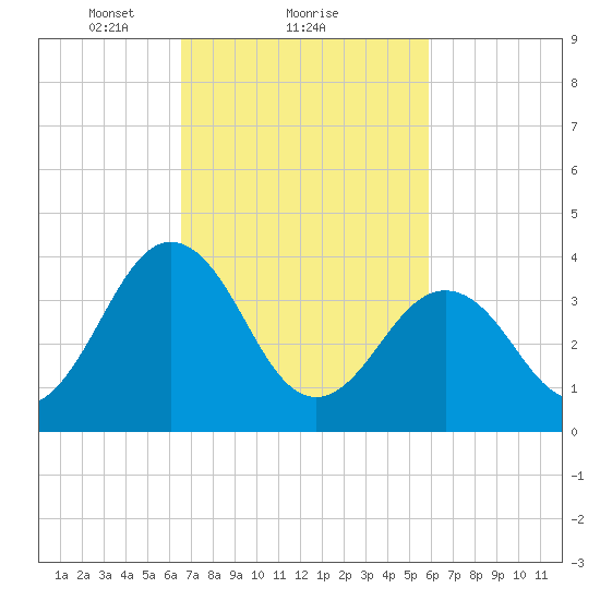 Menantico Creek entrance tide chart for Tuesday, February 28, 2023