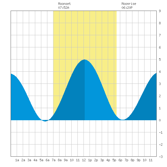 Menantico Creek entrance tide chart for Monday, February 6, 2023