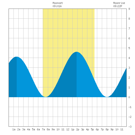 Menantico Creek entrance tide chart for Thursday, February 9, 2023