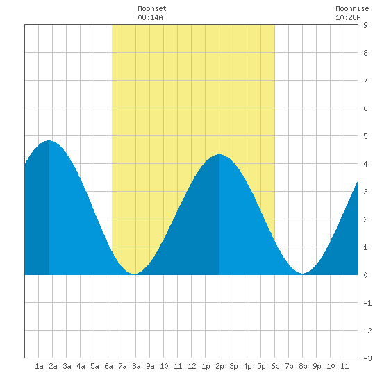 Menantico Creek entrance tide chart for Saturday, March 11, 2023