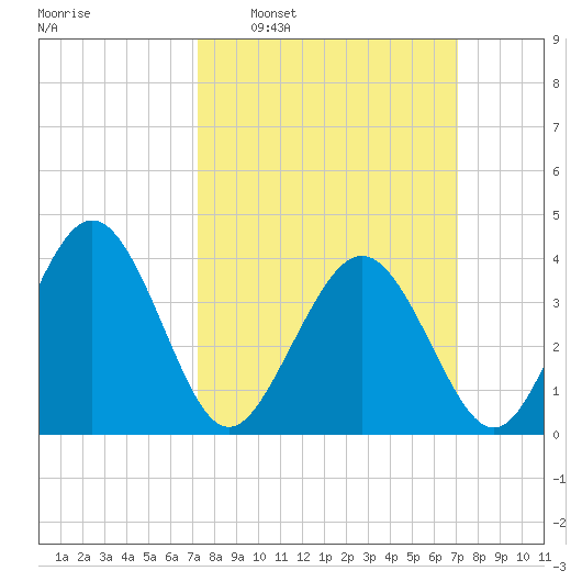 Menantico Creek entrance tide chart for Sunday, March 12, 2023