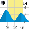 Menantico Creek entrance tide chart for Tuesday, March 14, 2023