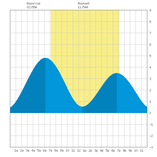 Menantico Creek entrance tide chart for Wednesday, March 15, 2023