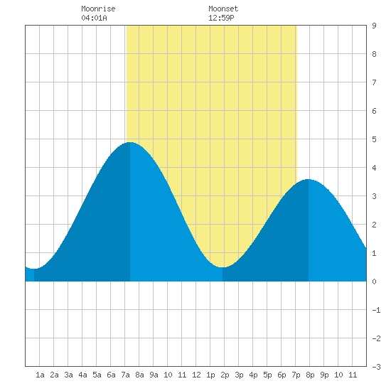 Menantico Creek entrance tide chart for Thursday, March 16, 2023