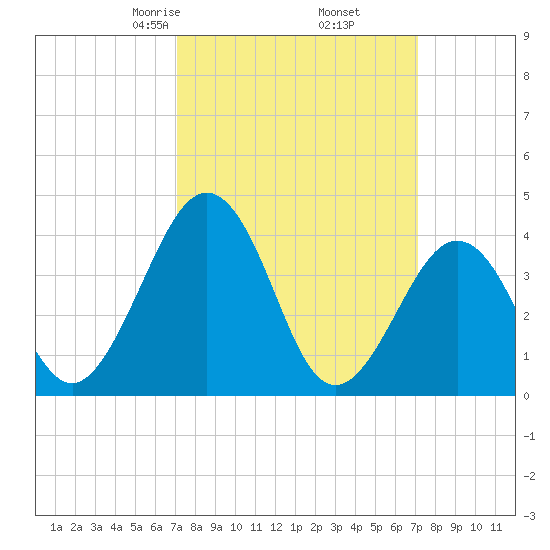 Menantico Creek entrance tide chart for Friday, March 17, 2023