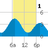 Menantico Creek entrance tide chart for Wednesday, March 1, 2023
