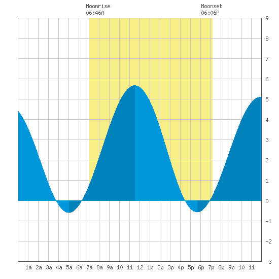 Menantico Creek entrance tide chart for Monday, March 20, 2023