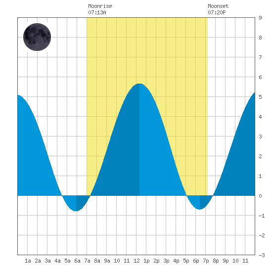 Menantico Creek entrance tide chart for Tuesday, March 21, 2023