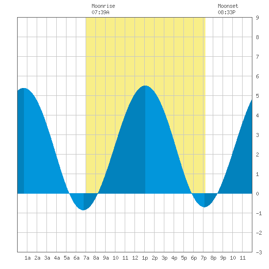 Menantico Creek entrance tide chart for Wednesday, March 22, 2023