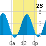 Menantico Creek entrance tide chart for Thursday, March 23, 2023