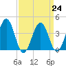 Menantico Creek entrance tide chart for Friday, March 24, 2023