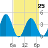 Menantico Creek entrance tide chart for Saturday, March 25, 2023