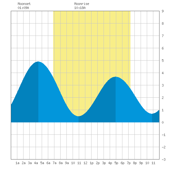 Menantico Creek entrance tide chart for Monday, March 27, 2023