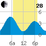 Menantico Creek entrance tide chart for Tuesday, March 28, 2023