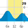 Menantico Creek entrance tide chart for Wednesday, March 29, 2023