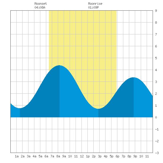 Menantico Creek entrance tide chart for Thursday, March 2, 2023