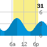Menantico Creek entrance tide chart for Friday, March 31, 2023