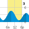 Menantico Creek entrance tide chart for Friday, March 3, 2023