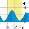 Menantico Creek entrance tide chart for Saturday, March 4, 2023