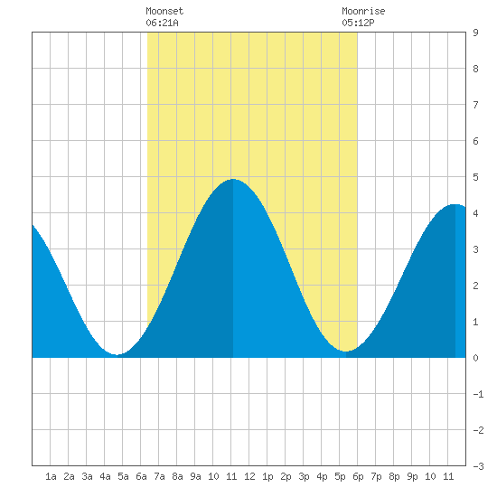 Menantico Creek entrance tide chart for Monday, March 6, 2023